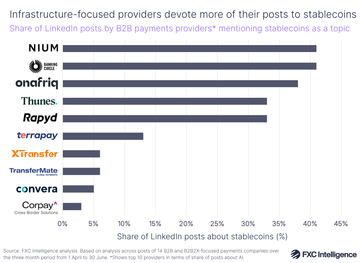 A horizontal bar chart showing the share of posts by B2B providers (Nium, Banking Circle, Onafriq, Thunes, Rapyd, Terrapay, XTransfer, TransferMate, Convera and Corpay) mentioning stablecoins as a topic
