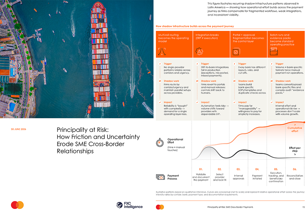 A screenshot of the title page of the ‘Principality at Risk: How Friction and Uncertainty Erode SME Cross-Border Relationships’ white paper, by Mastercard and FXC Intelligence