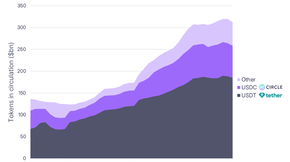 A crop of a chart showing stablecoin market cap over time