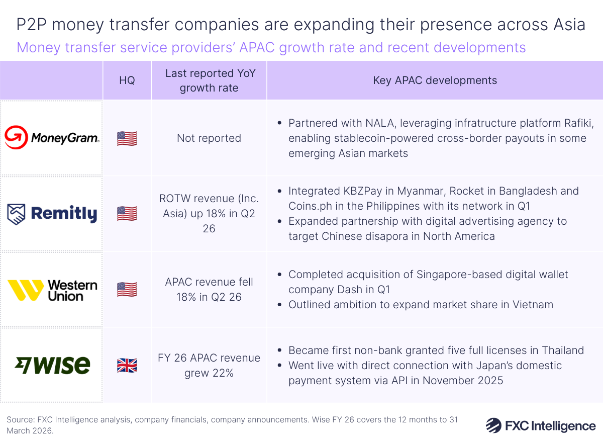 A table graphic showing money transfer service providers' APAC growth rate and recent developments, with columns for the company logos (MoneyGram, Remitly, Western Union and Wise), company HQs, last reported year on year growth rate and key APAC developments