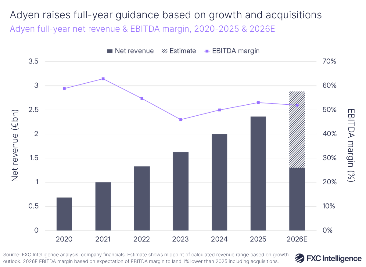 A bar chart showing Adyen's full-year net revenue, 2020-2025, with 2026 estimated to see a 21-23% year-on-year increase. There is a secondary line axis showing EBITDA margin, which for 2026 is forecast to essentially be flat on 2025