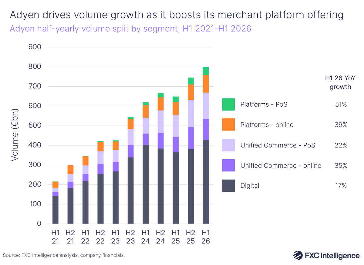 A stacked bar chart showing Adyen's half-yearly volume split by segment (Platforms - PoS in green, Platforms - online in orange, Unified Commerce - PoS in light purple, Unified Commerce - online in dark purple and Digital in dark blue), H1 2021-H1 2026, with H1 2026 growth for each segment listed to the right. Adyen's Platforms segment, though smallest overall, saw the fastest growth across both PoS and online