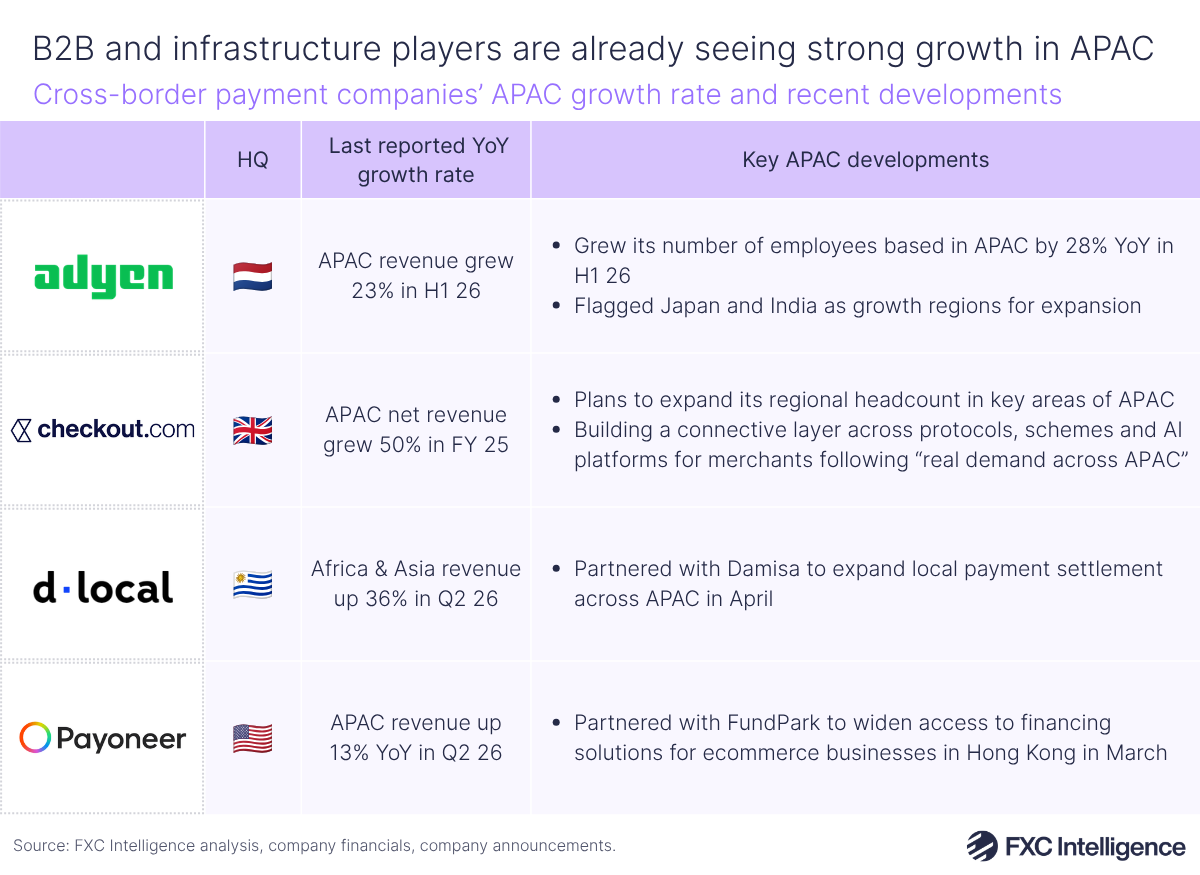 A table graphic showing cross-border payment companies' APAC growth rate and recent developments, with columns for the company logos (Adyen, Checkout.com, dLocal and Payoneer), company HQs, last reported year on year growth rate and key APAC developments