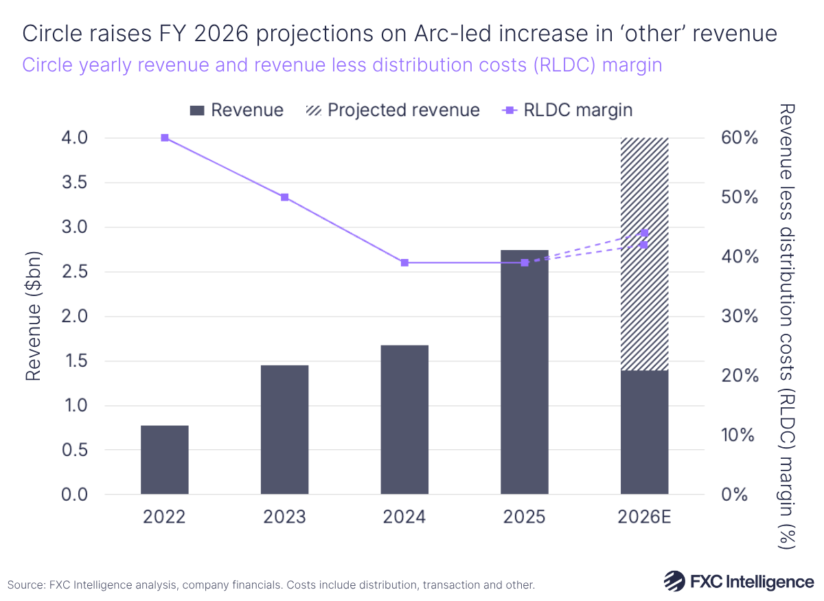 A bar chart showing Circle's yearly revenue with a secondary line axis showing revenue less distributed cods (RLDC) margin, 2022-205, with 2026 estimate