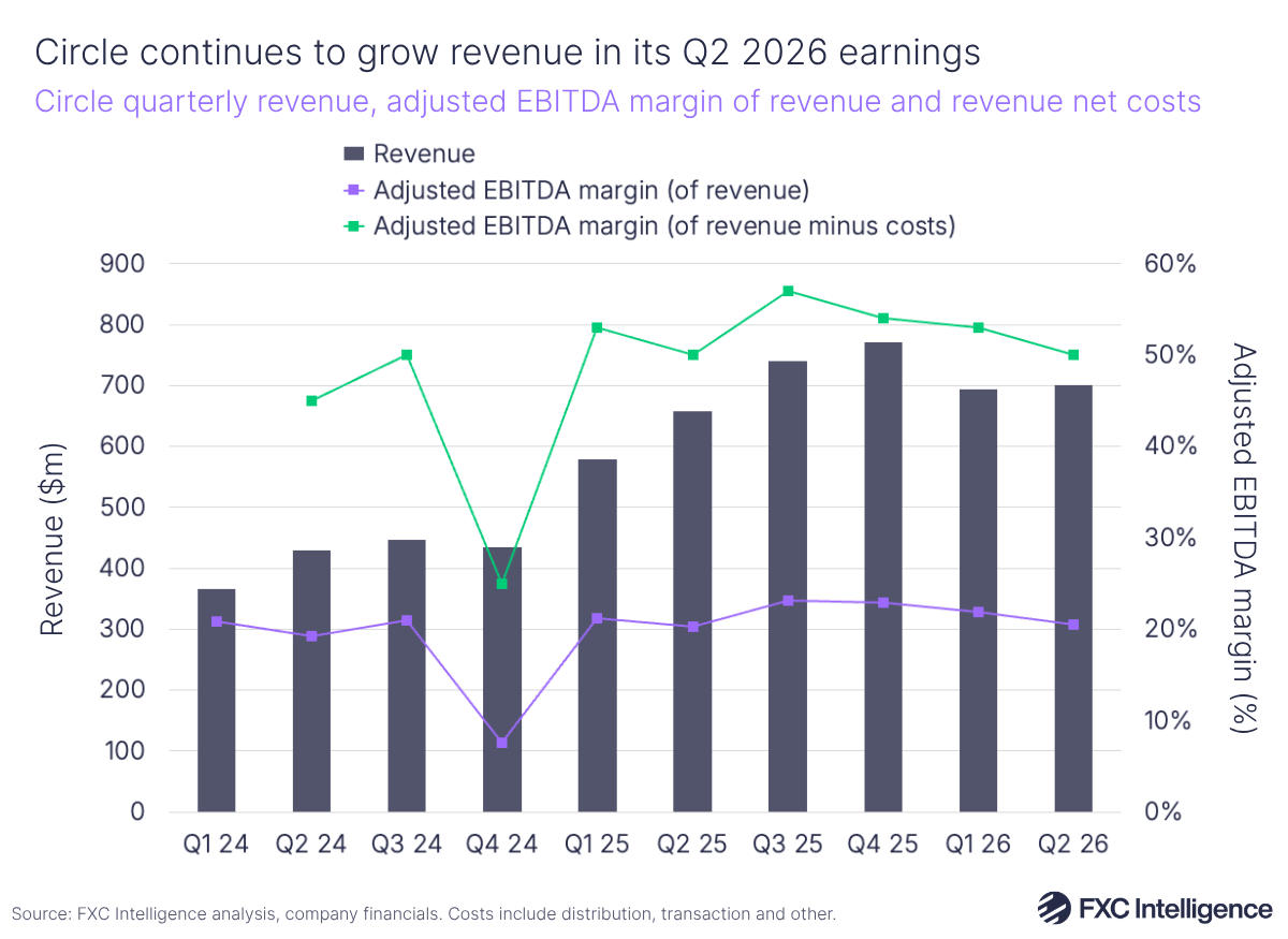 A bar chart showing Circle's quarterly revenue, with a secondary line axis showing adjusted EBITDA margin (of revenue) in purple and adjusted EBITDA margin (of revenue minus costs) in green, Q1 2024-Q2 2026