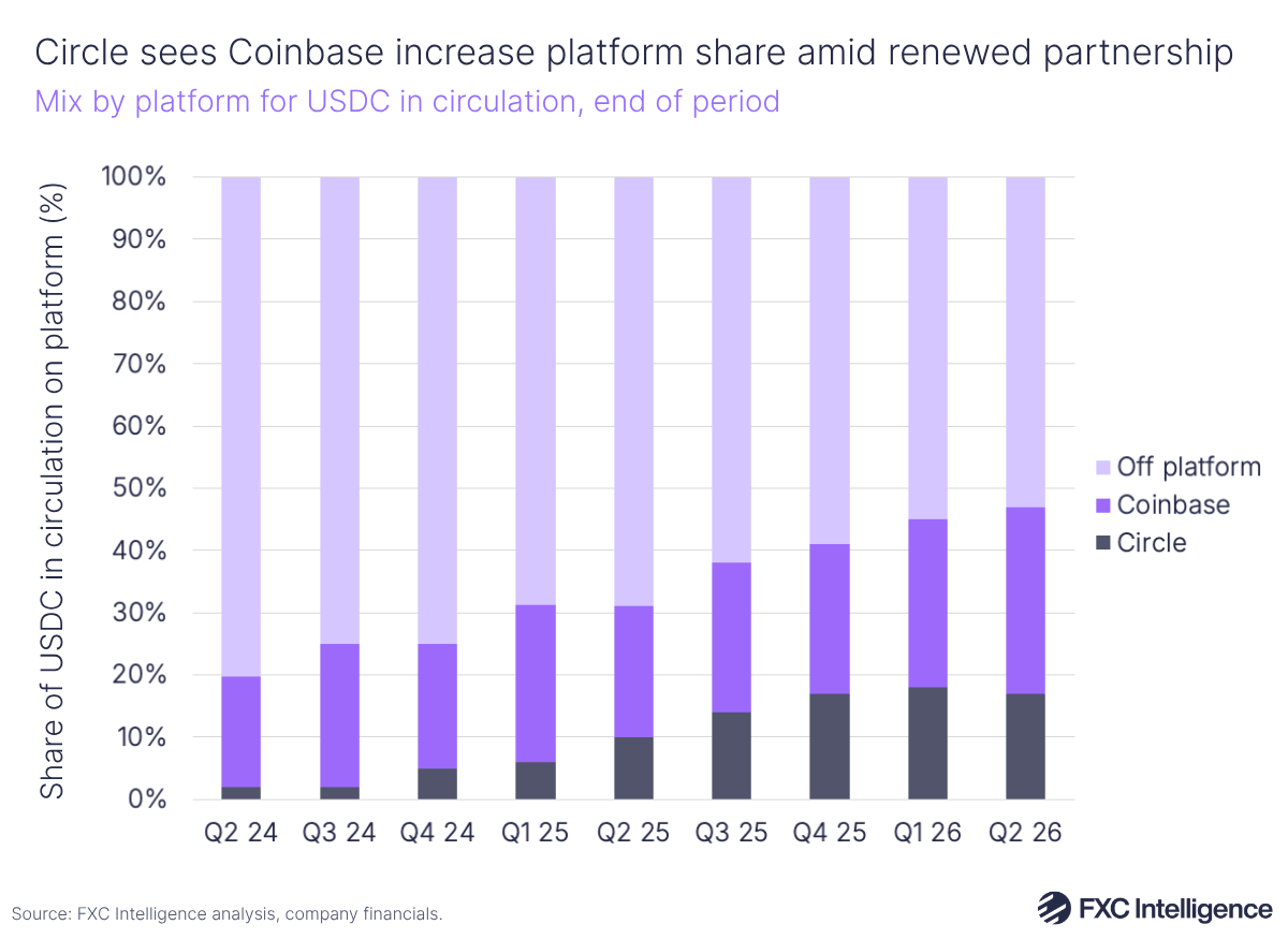 A stacked chart showing mix by platform (Circle in dark blue, Coinbase in dark purple and Off platform in light purple) for USDC in circulation, end of period, Q2 2024-Q2 2026