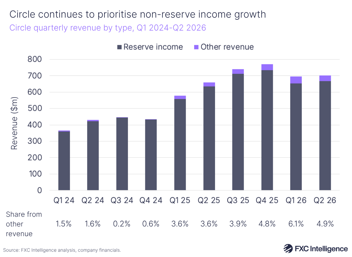 A stacked bar chart showing Circle's quarterly revenue by type (reserve income in dark blue and other revenue in purple), Q1 2024-Q2 2026, with share from other revenue listed below each quarter