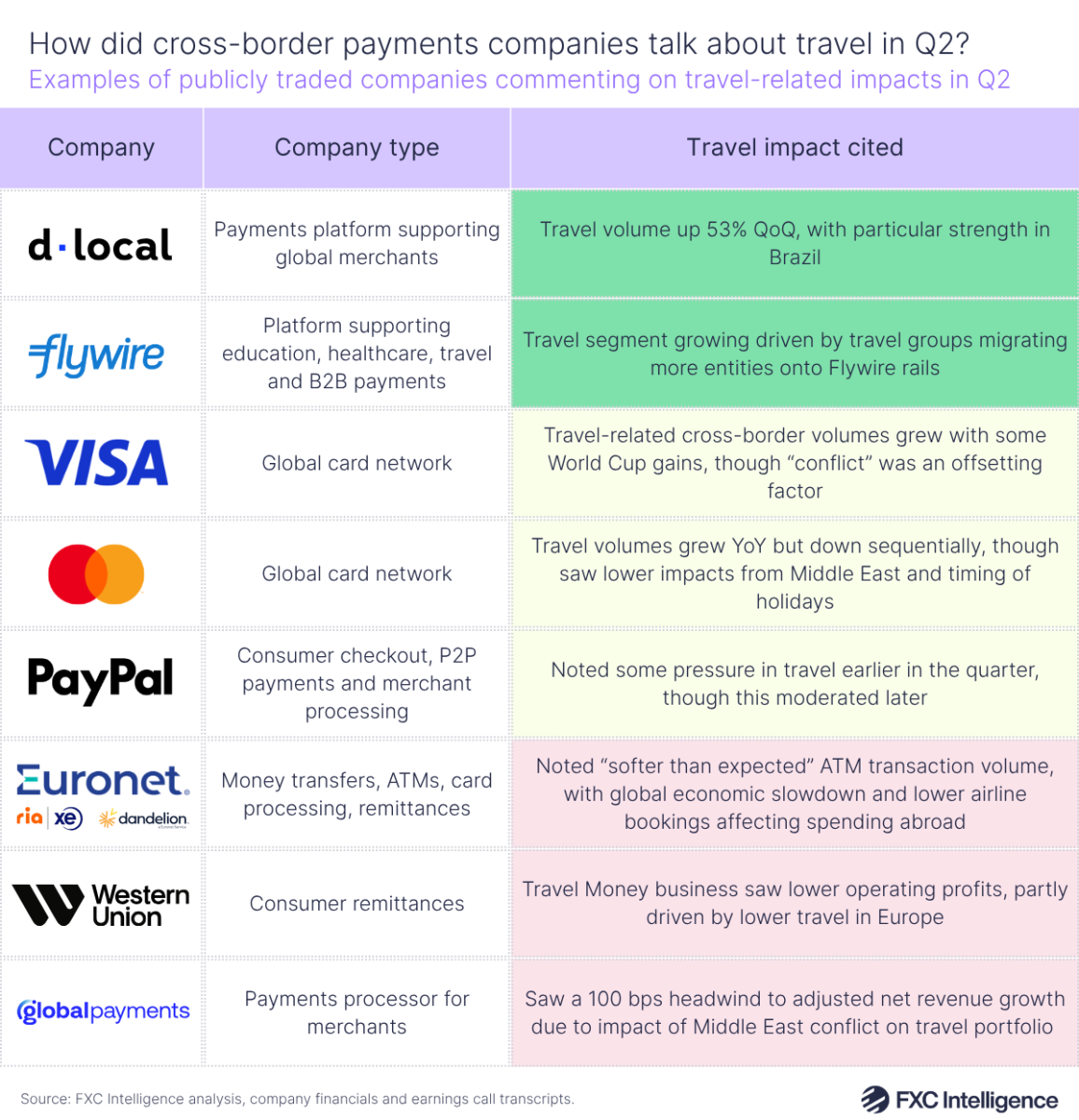 A table graphic showing examples of publicly traded cross-border payments companies commenting on travel-related impacts in Q2 2026, with columns for the companies' logos, company type and the travel impact cited