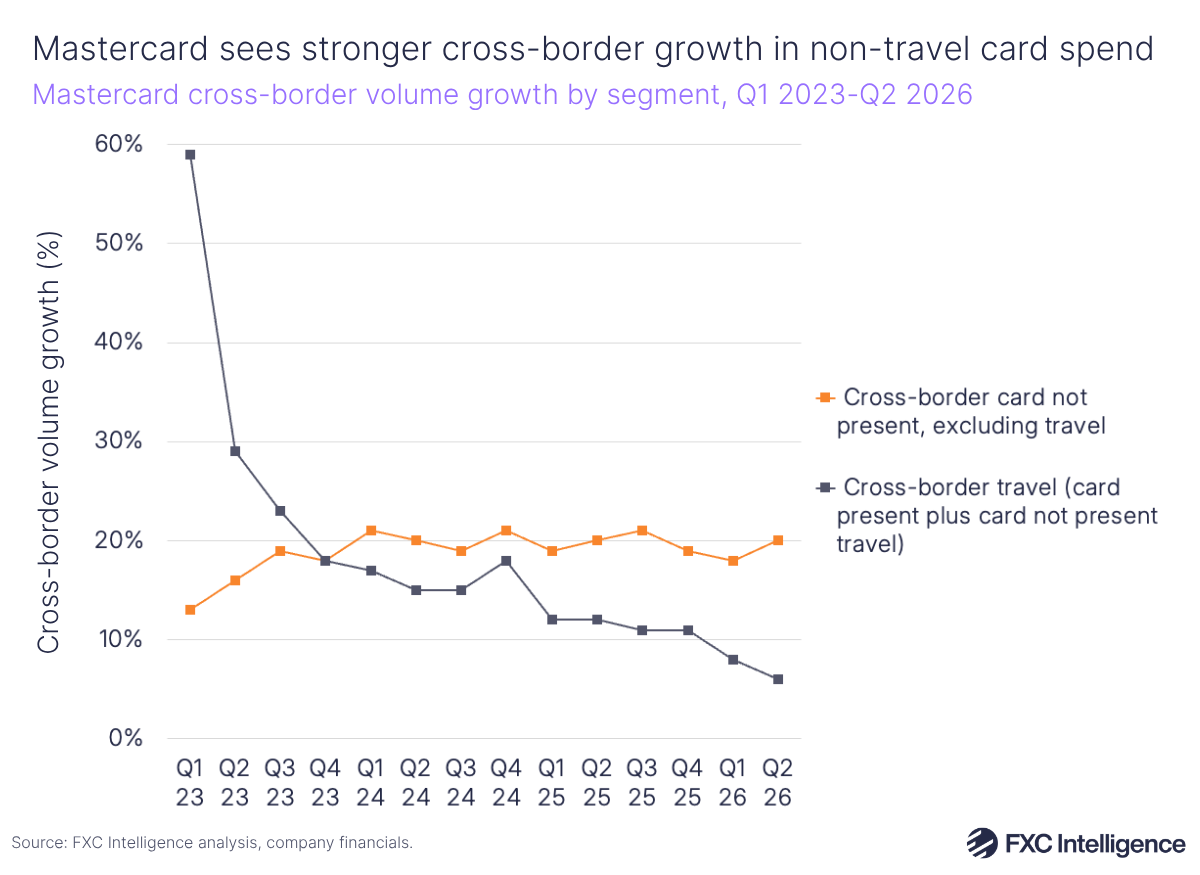 A line chart showing Mastercard's cross-border volume growth by segment (cross-border card not present, excluding travel in orange and cross-border travel (card present plus card-not-present travel) in dark blue), Q1 2023-Q2 2026