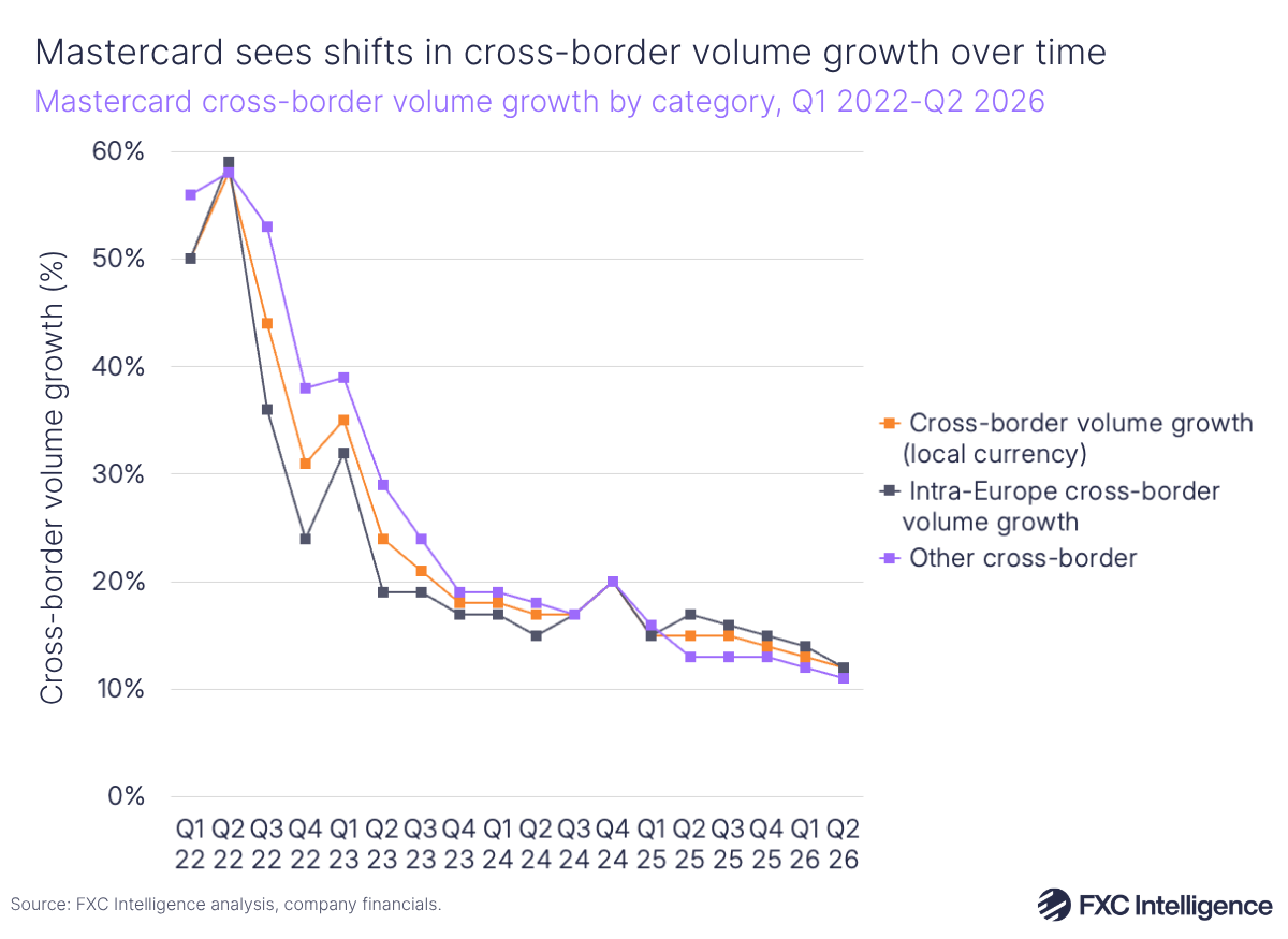 A line chart showing Mastercard's cross-border volume growth by category (cross-border volume growth (local currency) in orange, intra-Europe cross-border volume growth in dark blue and other cross-border in purple), Q1 2022-Q2 2026