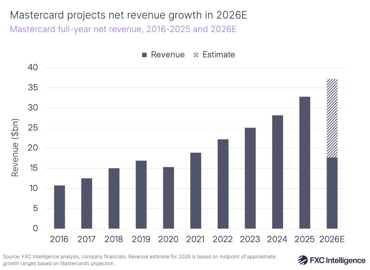 A bar chart showing Mastercard's full-year net revenue, 2016-2025 with 2026 estimate
