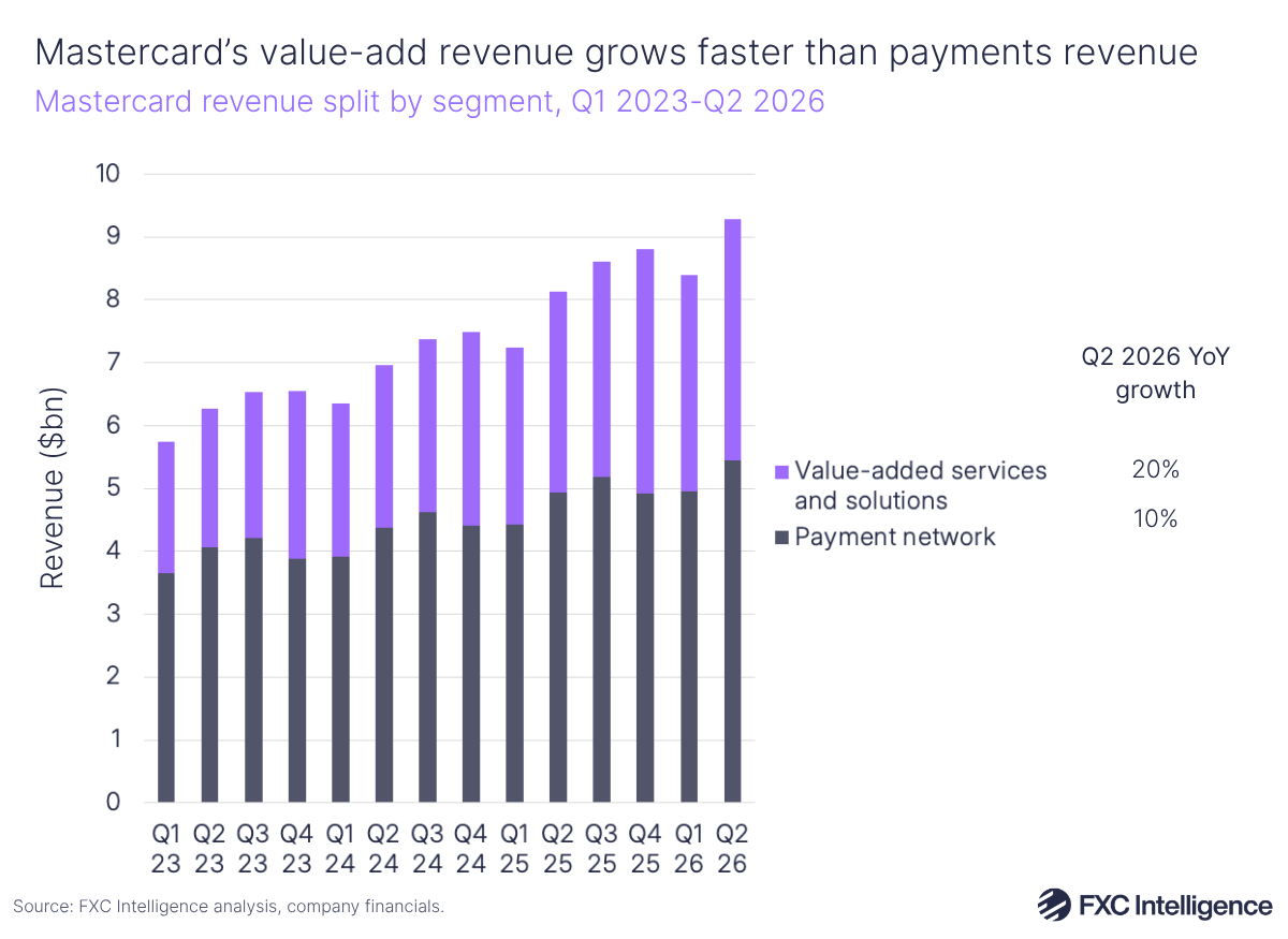 A stacked bar chart showing Mastercard's revenue split by segment (Value-added services and solutions in purple and payment network in dark blue), Q1 2023-Q2 2026, with Q2 2026 year-on-year growth for each segment listed to the right