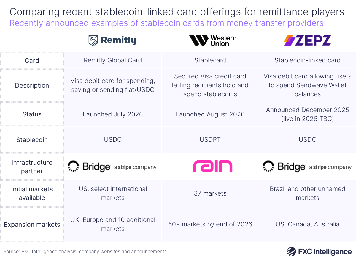 A table graphic showing recently announced examples of stablecoin cards from Remitly, Western Union and Zepz, with rows for the cards' names, descriptions, status, attached stablecoin, infrastructure partner, initial markets available and expansion markets