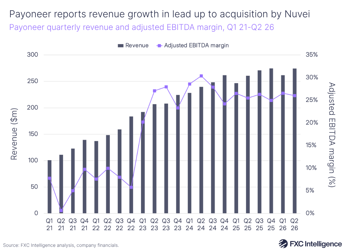 A bar chart showing Payoneer's quarterly revenue with a secondary line axis showing adjusted EBITDA margin, Q1 2021-Q2 2026. Revenue for Q2 2026 is up 5% year-on-year from Q2 2025, at $274.3m, with adjusted EBITDA margin at 26.01%