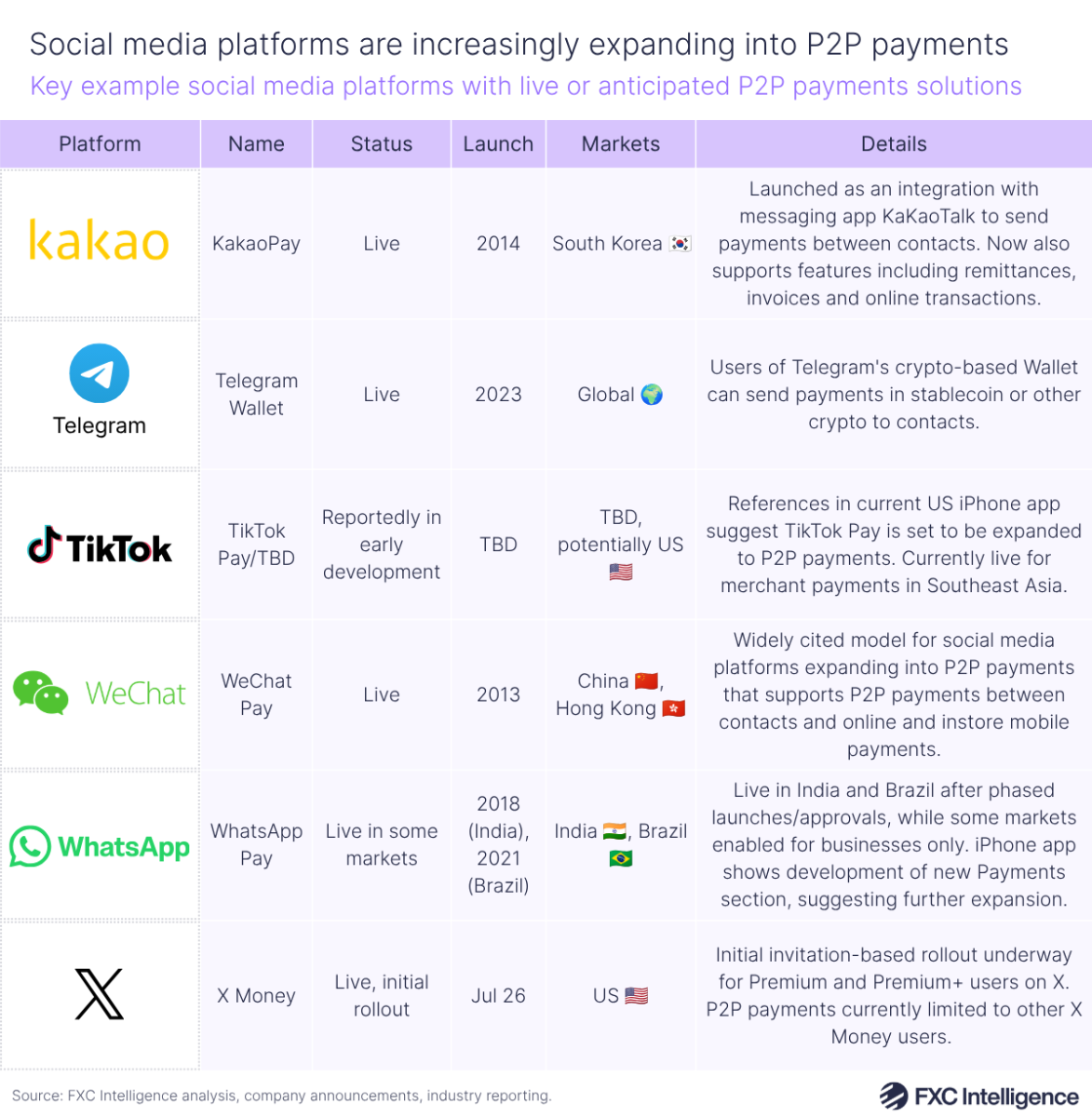 A table graphic showing key example social media platforms with live or anticipated P2P payments solutions, with columns for the platform logos, name of the solution, its status, launch date, markets the solution is available in and details of the solution. 