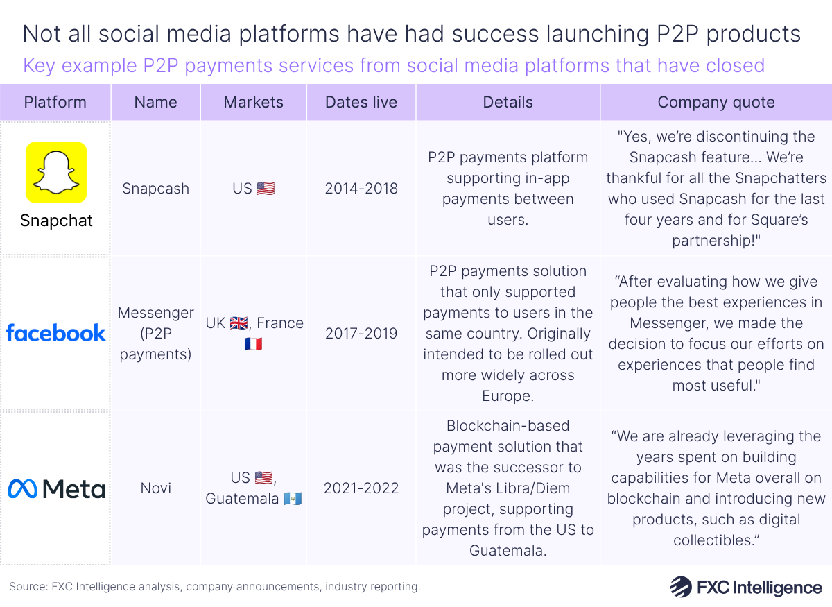 A table graphic showing key example P2P payments services from social media platforms that have closed, with columns for platform, the name of the payments service, the markets the service was available in, the dates it was live, details of the service and quotes from the companies about their services' closure
