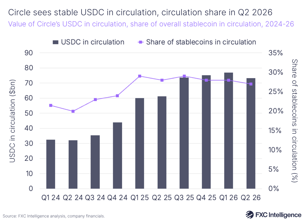 A line chart showing the value of Circle's USDC in circulation, with a secondary line axis showing share of overall stablecoins in circulation, Q1 2024-Q2 2026