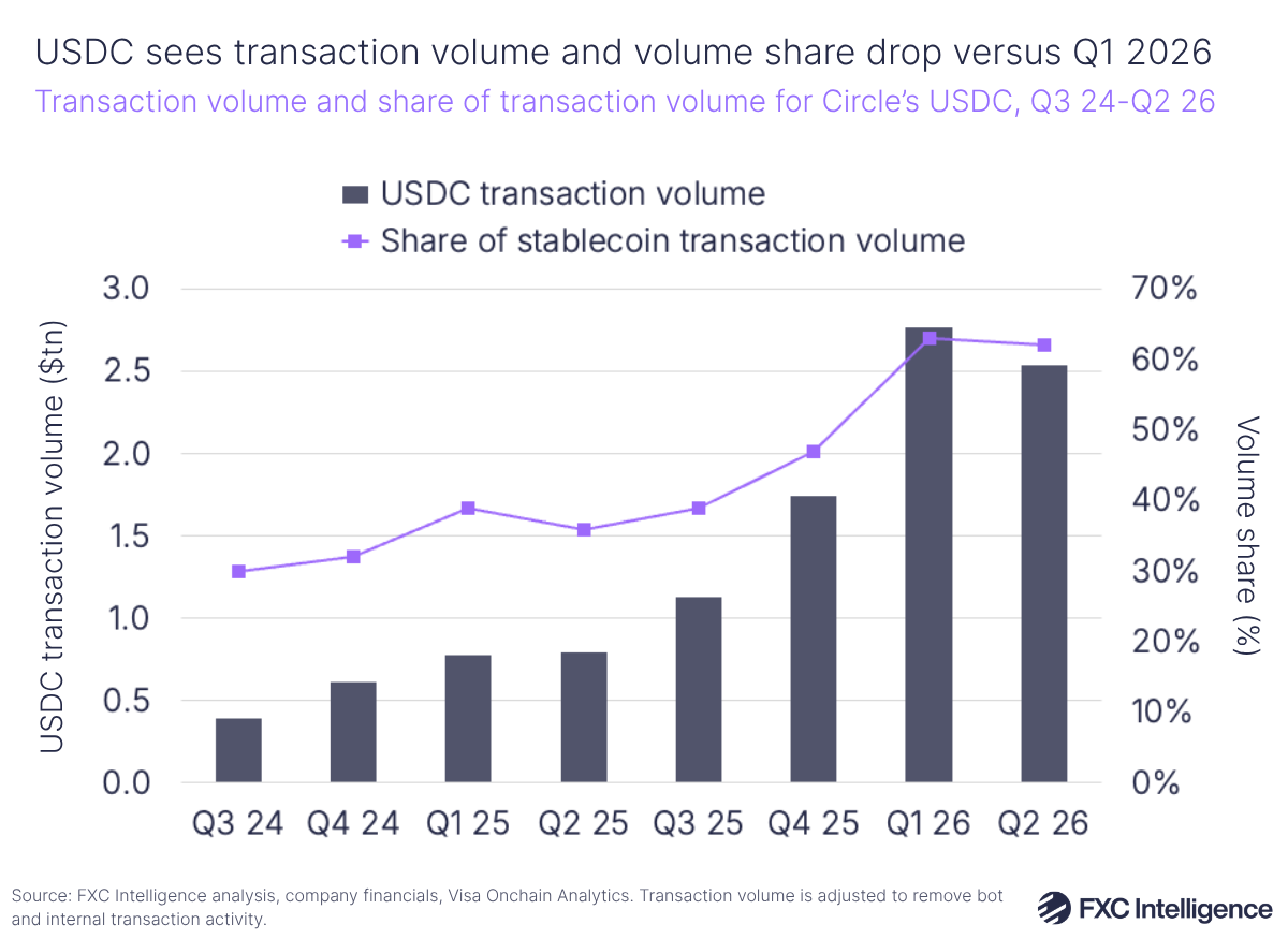 A bar chart showing transaction volume for Circle's USDC, with a secondary line axis showing share of USDC's share of stablecoin transaction volume, Q3 2024-Q2 2026