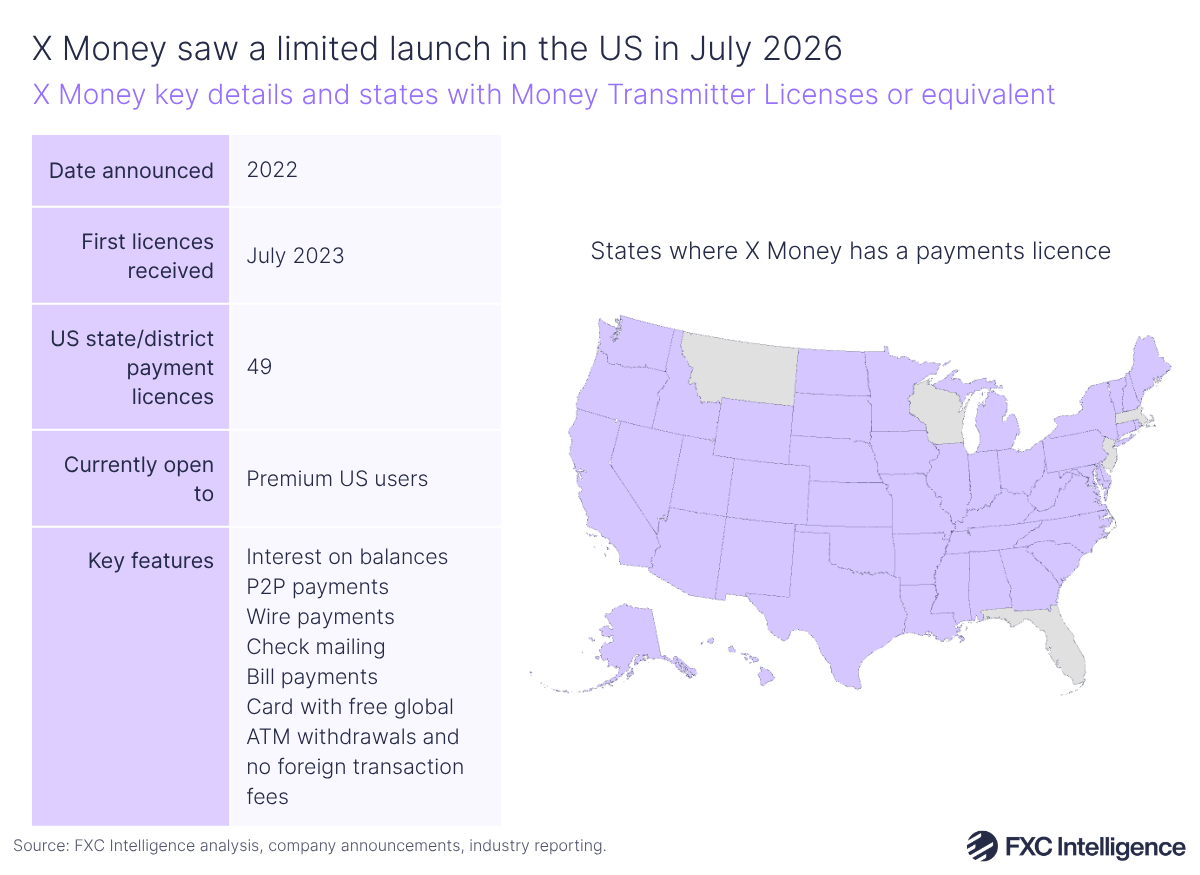 A graphic with a table on the left showing key details about X Money (date announced, date of first licences received, number of US state/district payment licences, users it is currently open to and key features) and a map on the right showing the US states where X Money currently has a payments licence