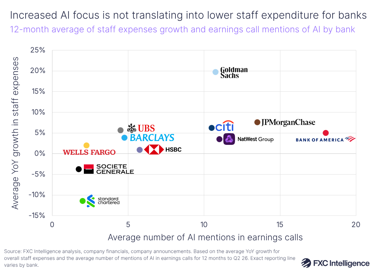 A chart titled 'Increased AI focus is not translating into lower staff expenditure for banks' showing the 12-month average of staff expenses growth and earnings call mentions of AI by bank