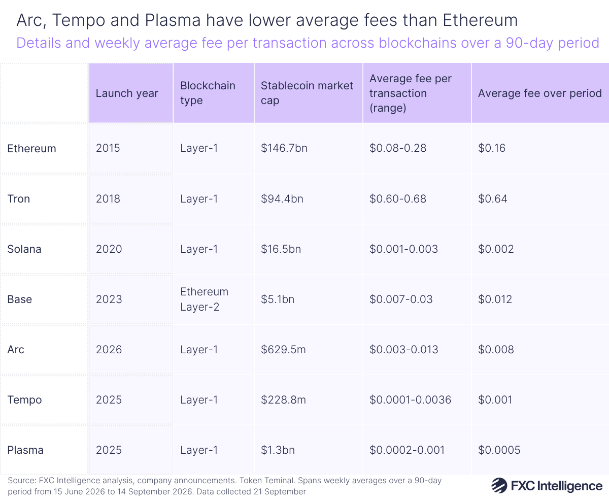 A table graphic showing details and weekly average fee per transaction across blockchains over a 90-day period, with columns for the blockchains, launch year, blockchain type, stablecoin market cap, average fee per transaction (range) and average fee over period