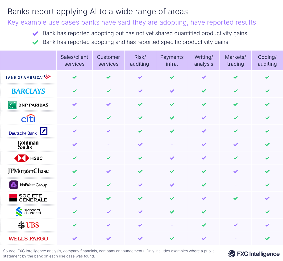 A table chart titled 'banks report applying AI to a wide range of areas' showing how while major banks are applying AI to many use cases, not all have reported specific productivity gains tied to them as yet.