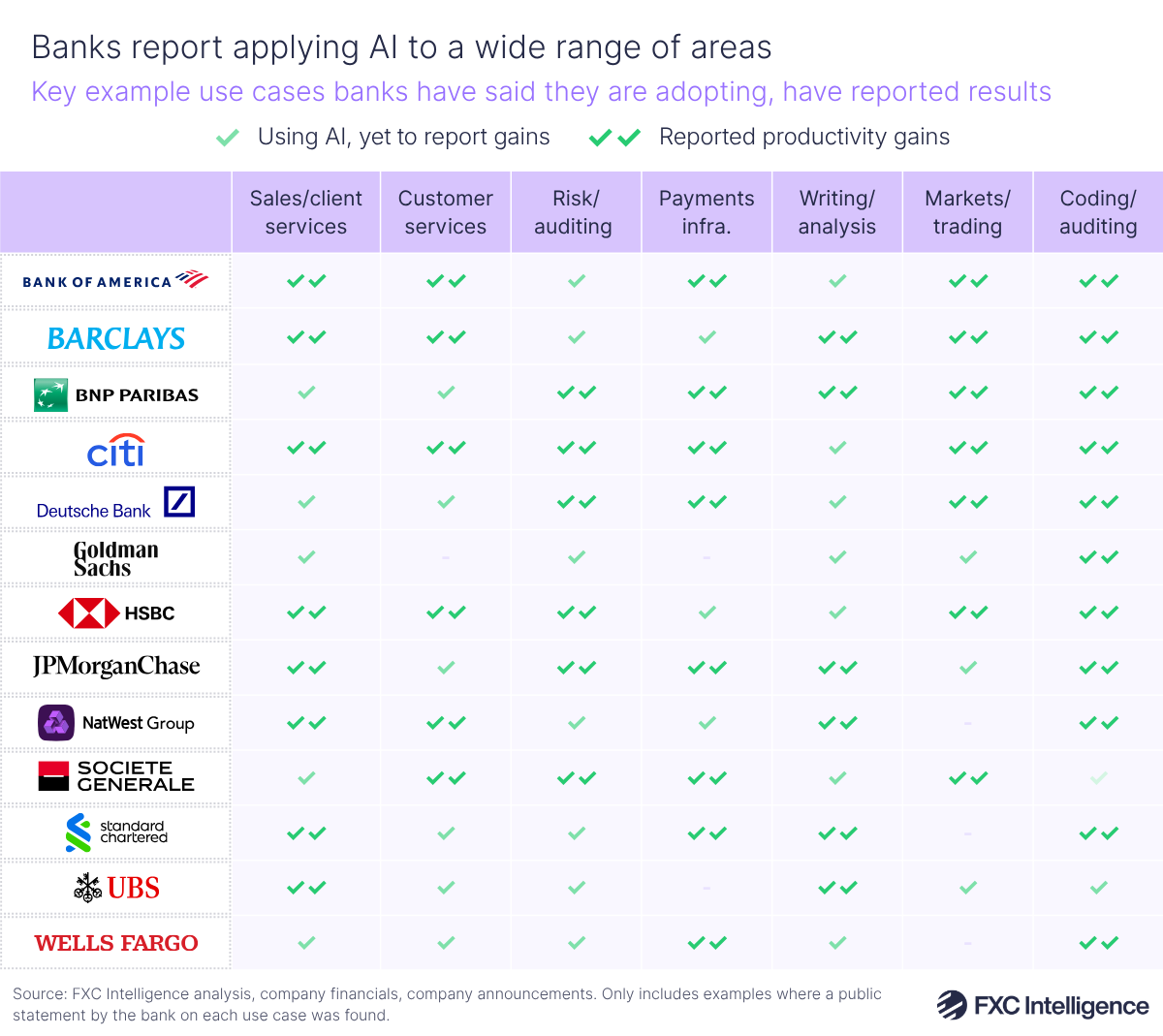 A table chart titled 'banks report applying AI to a wide range of areas' showing how while major banks are applying AI to many use cases, not all have reported specific productivity gains tied to them as yet.