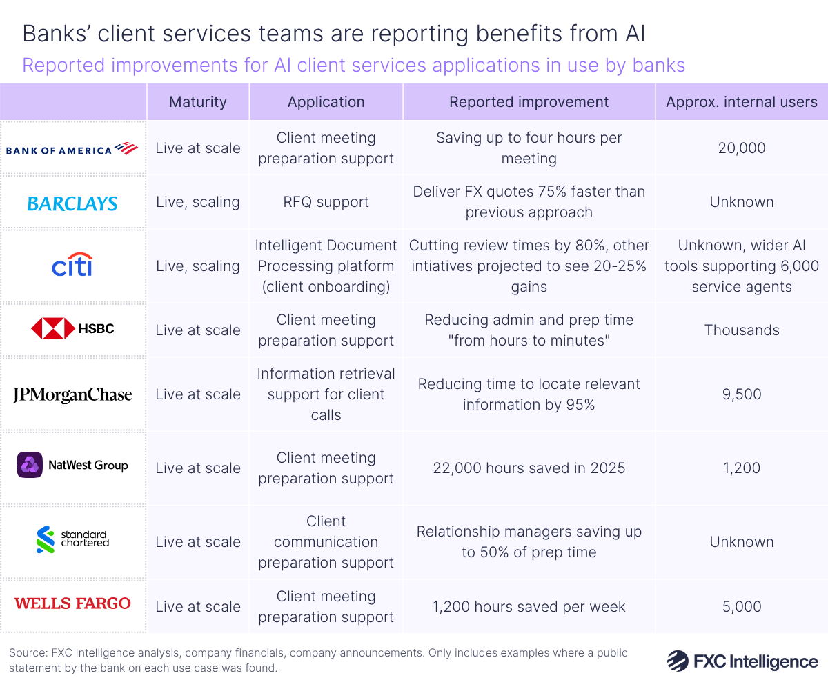 A chart titled 'Banks’ client services teams are reporting benefits from AI' showing reported improvements for AI client services applications in use by banks