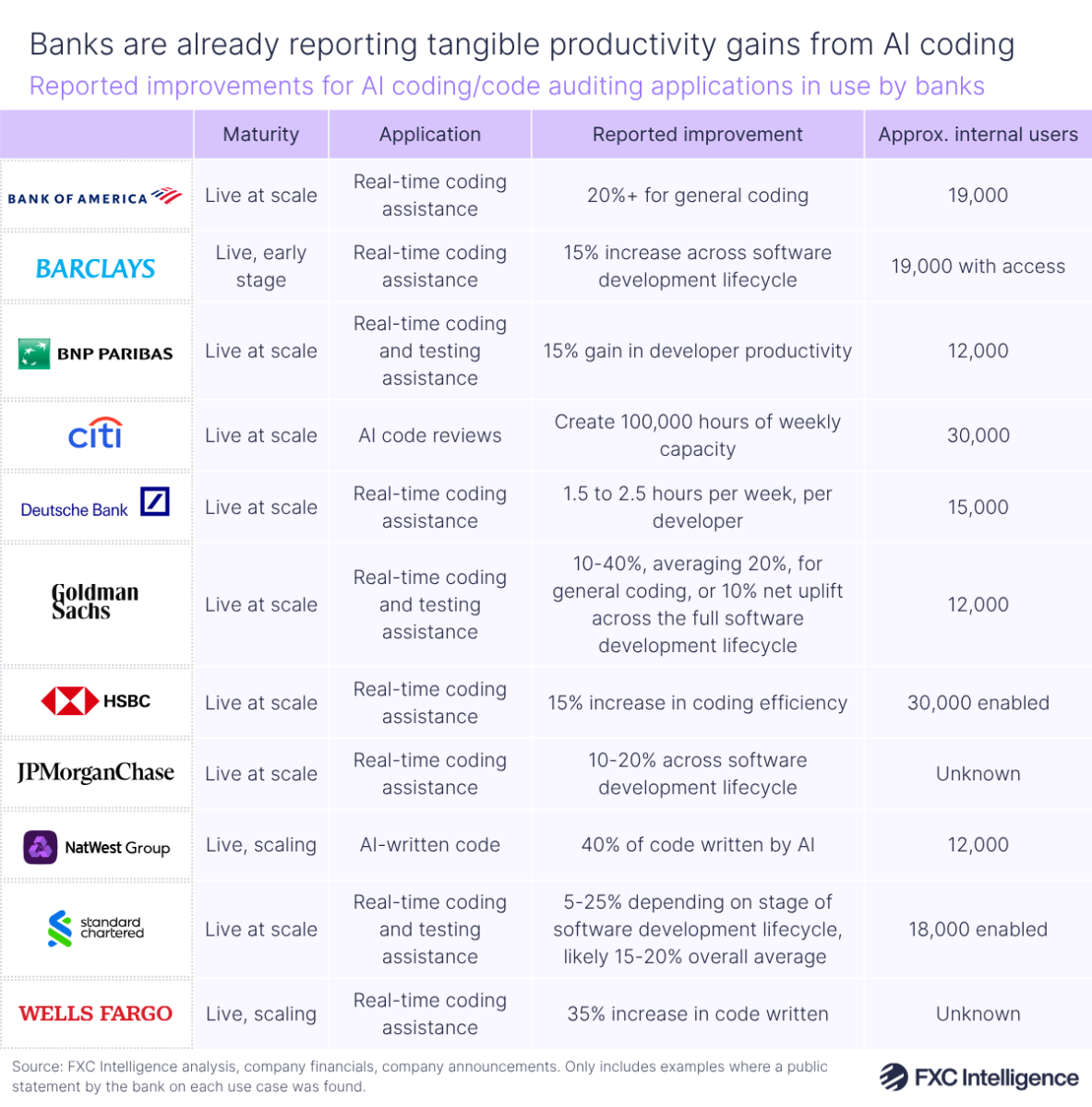 A graphic titled 'Banks are already reporting tangible productivity gains from AI coding; showing reported improvements for AI coding/code auditing applications in use by banks
