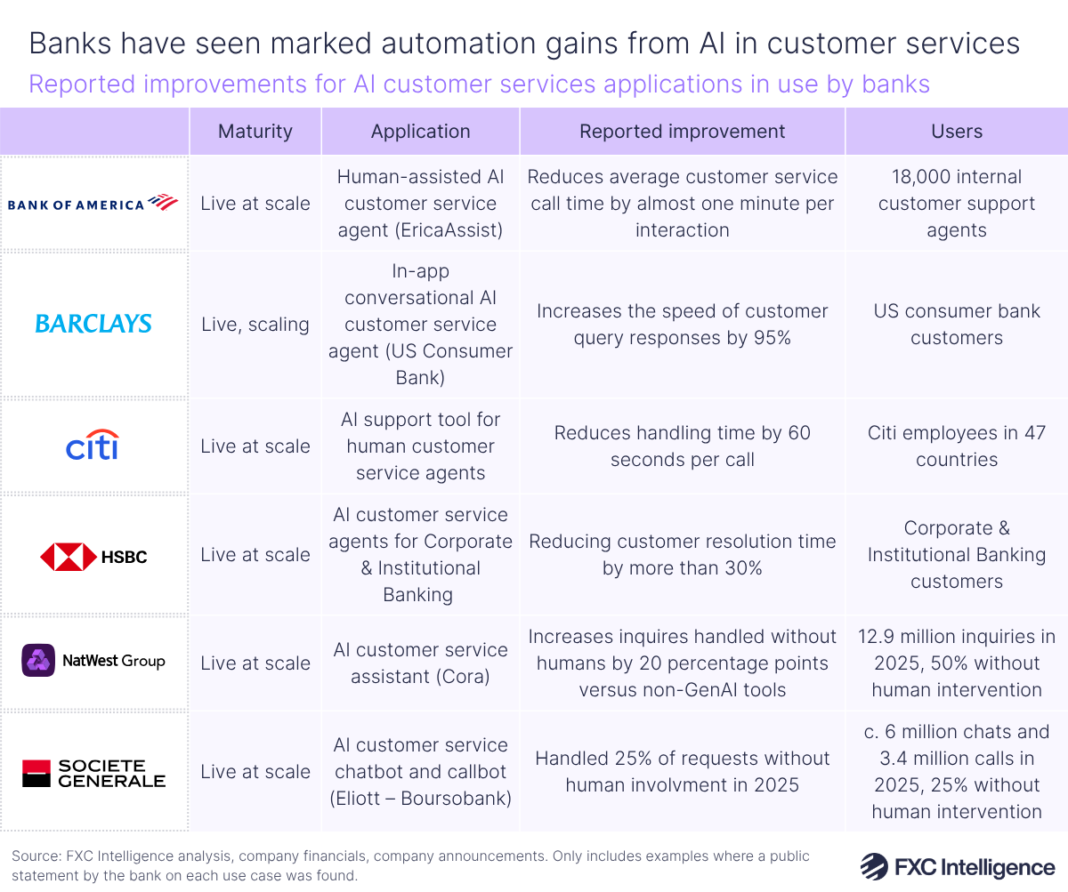 A chart titled 'Banks have seen marked automation gains from AI in customer services' showing reported improvements for AI customer services applications in use by banks
