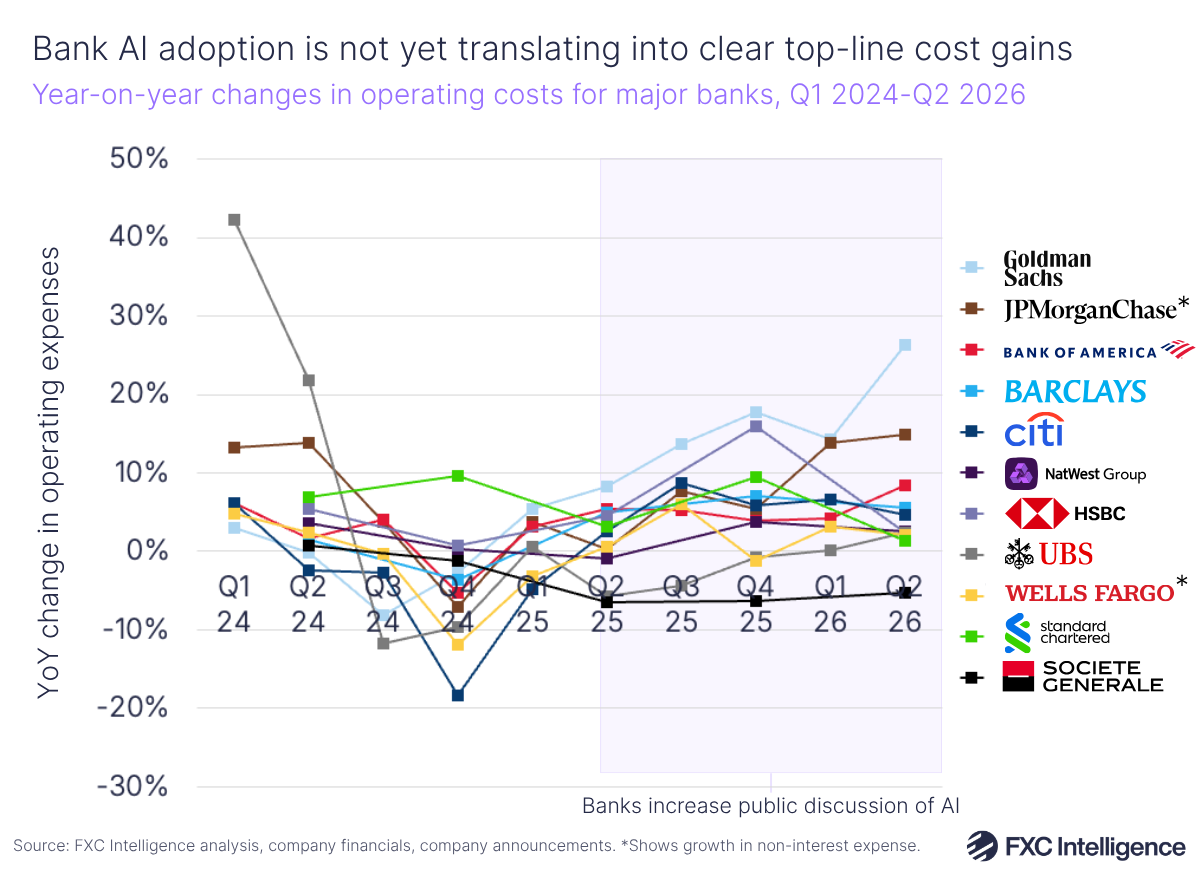A chart titled 'Bank AI adoption is not yet translating into clear top-line cost gains' showing year-on-year changes in operating costs for major banks, Q1 2024-Q2 2026