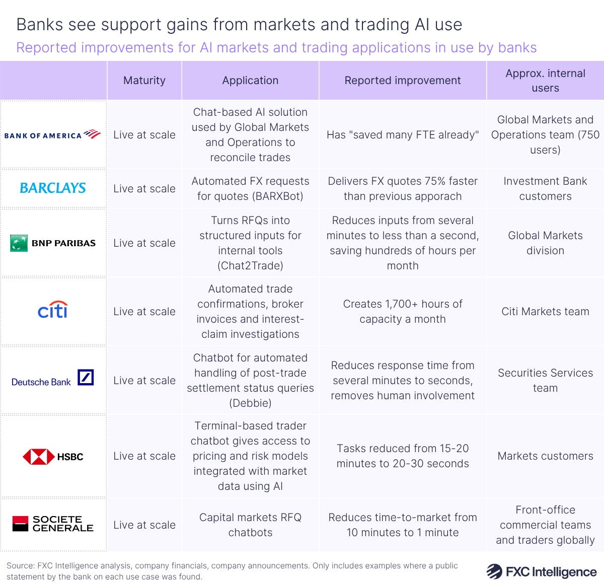 A chart titled 'Banks see support gains from markets and trading AI use' showing reported improvements for AI markets and trading applications in use by banks