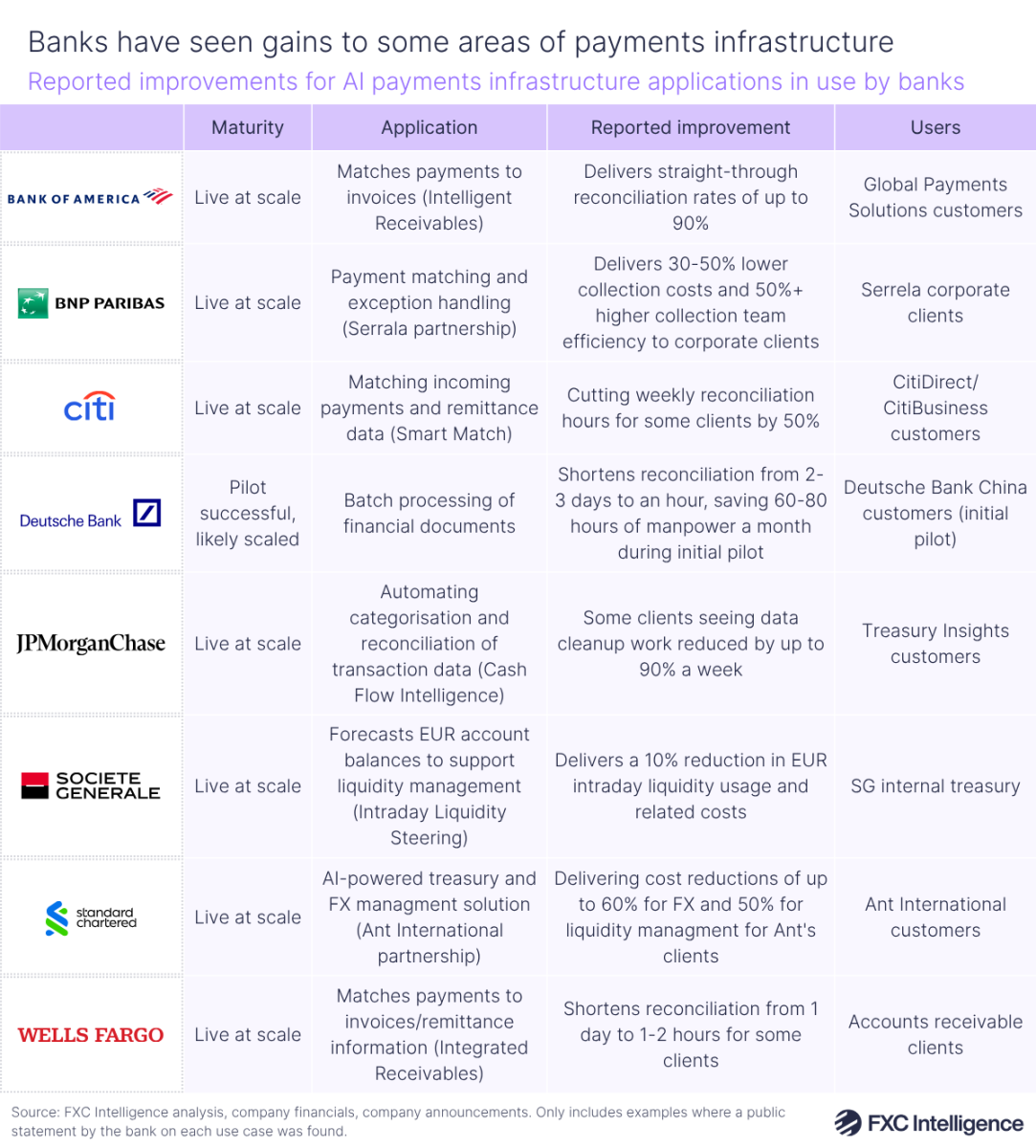 A chart titled 'Banks have seen gains to some areas of payments infrastructure' showing reported improvements for AI payments infrastructure applications in use by banks