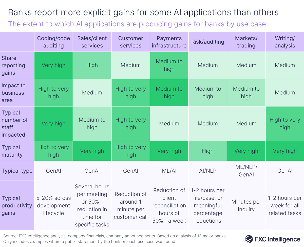 A table graphic titled 'Banks report more explicit gains for some AI applications than others' showing the extent to which AI applications are producing gains for banks by use case
