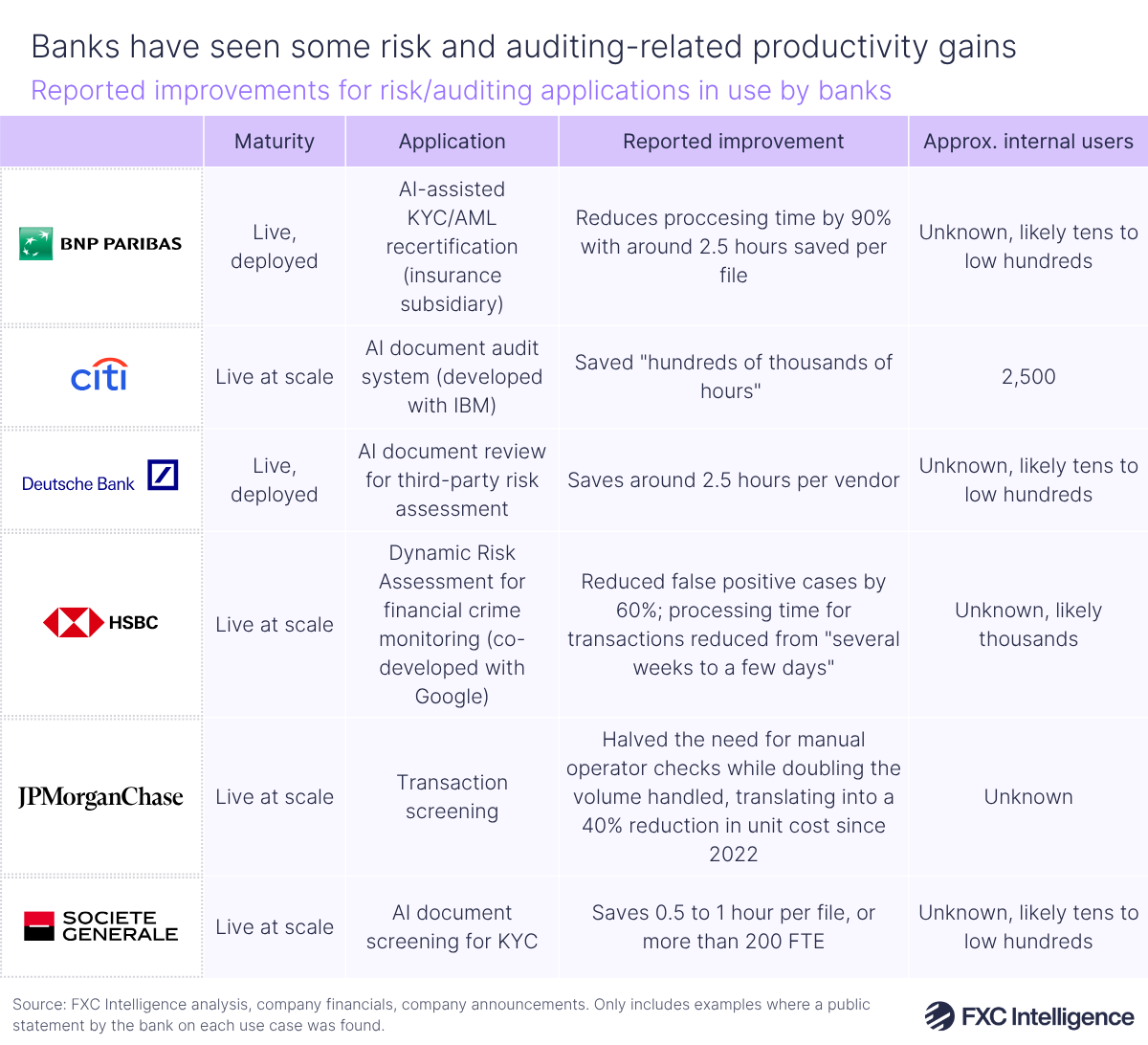 A chart titled 'Banks have seen some risk and auditing-related productivity gains' showing reported improvements for risk/auditing applications in use by banks