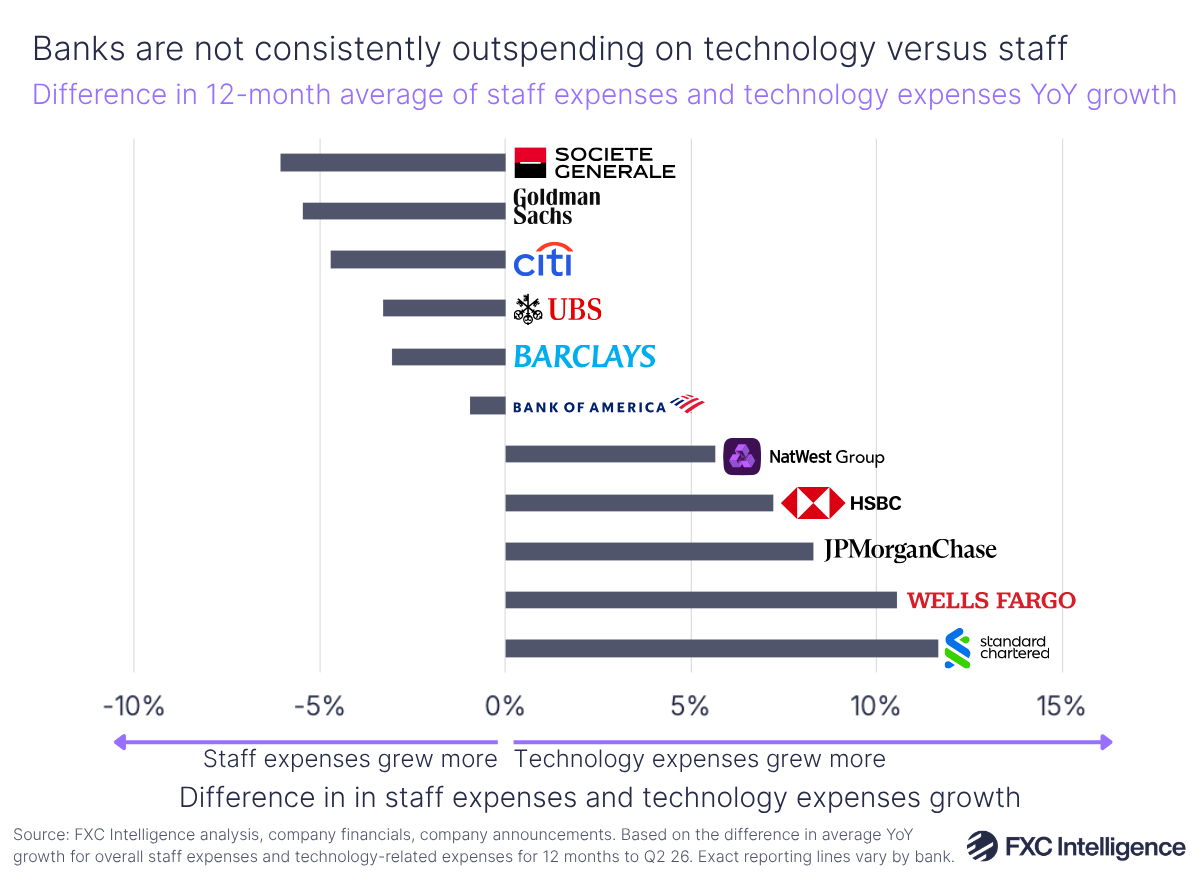 A chart titled 'Banks are not consistently outspending on technology versus staff' showing the difference in 12-month average of staff expenses and technology expenses YoY growth