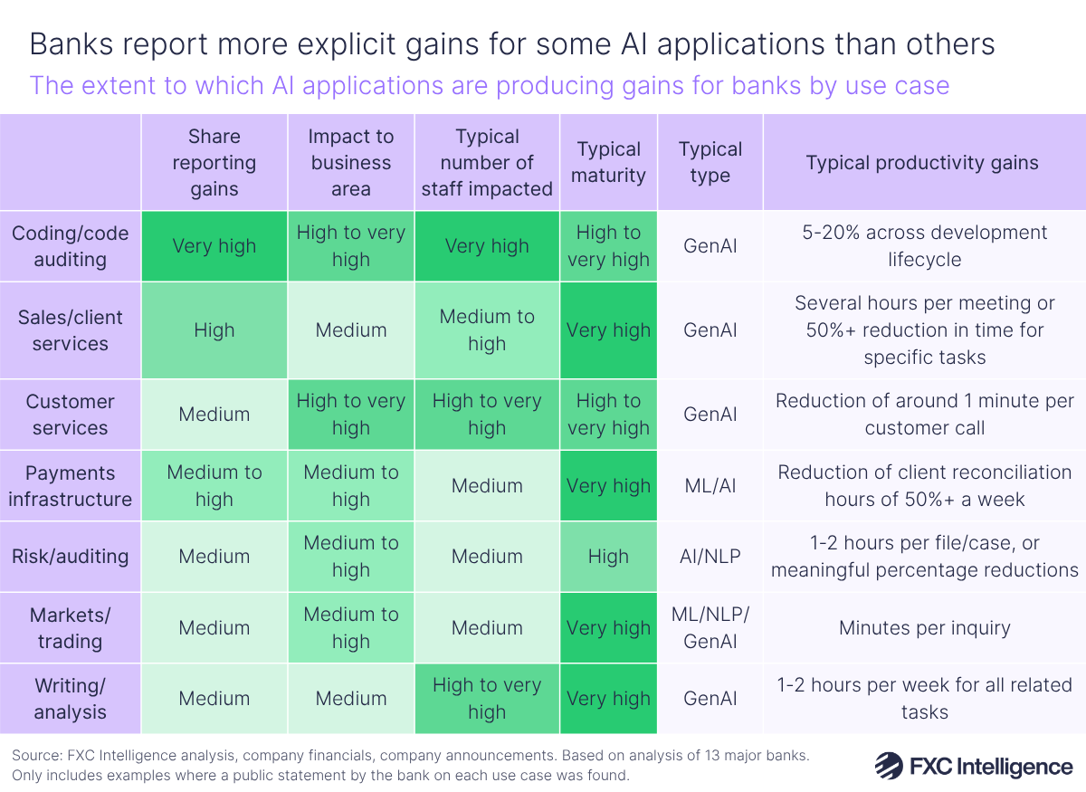 A table graphic titled 'Banks report more explicit gains for some AI applications than others' showing the extent to which AI applications are producing gains for banks by use case