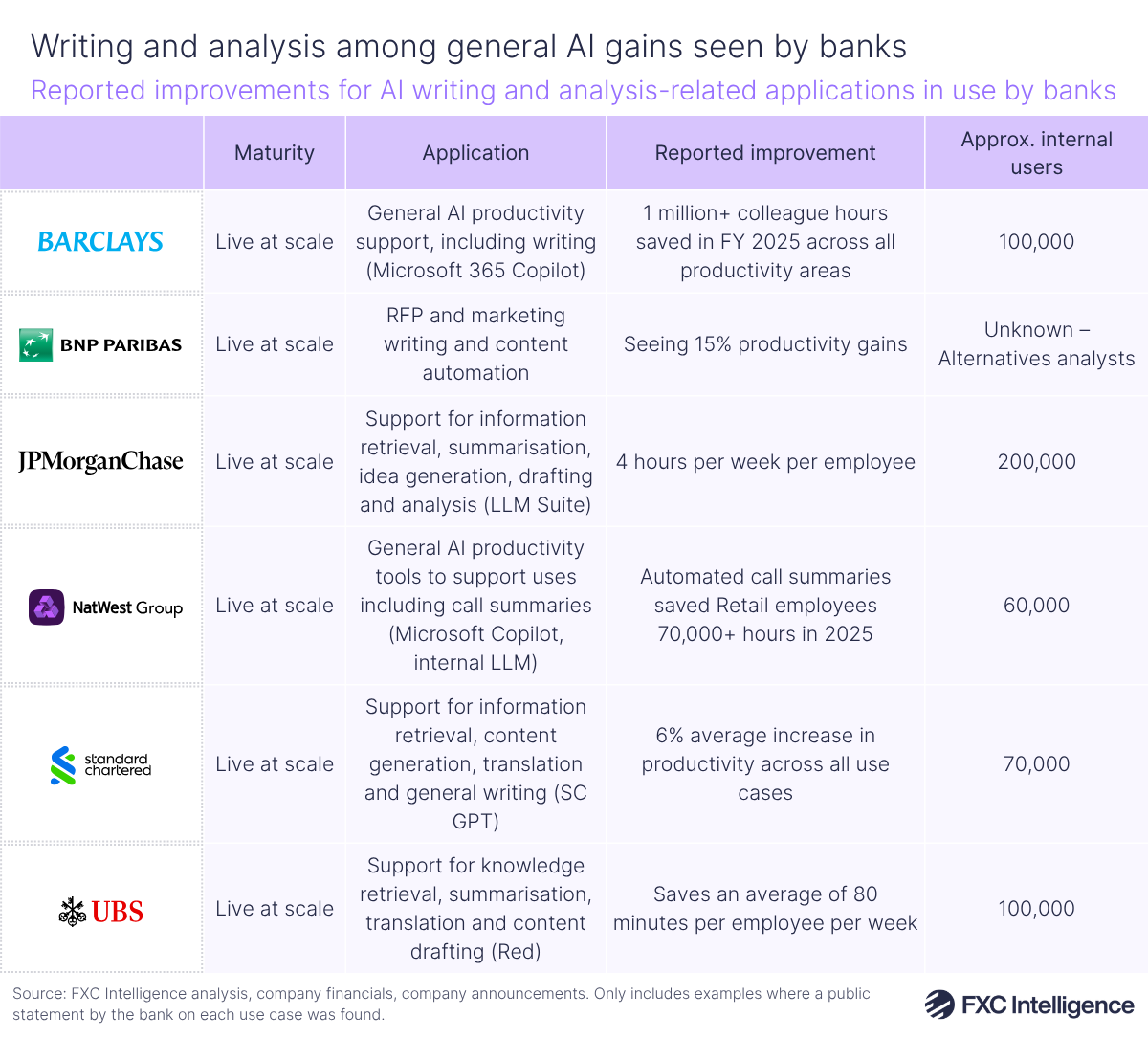 A chart titled 'Writing and analysis among general AI gains seen by banks' showing reported improvements for AI writing and analysis-related applications in use by banks