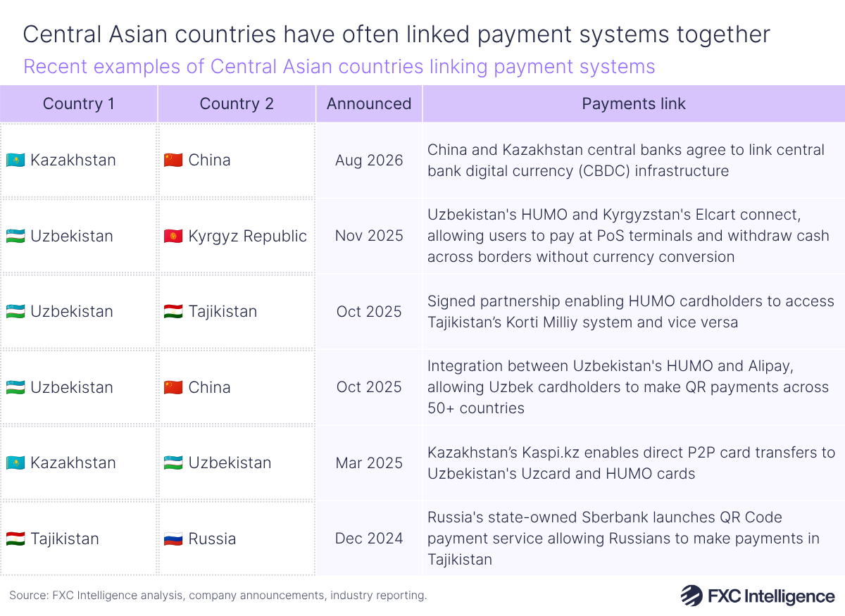 A table graphic showing recent examples of Central Asian countries linking payment systems, with columns for each country involved, the date of announcement and details on the payments link