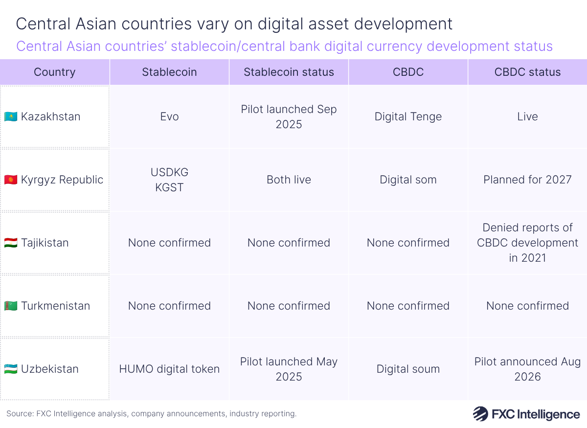 A table graphic showing Central Asian countries' stablecoin/central bank digital currency development status, with columns for each country, the name of the stablecoin if they have one, the stablecoin status, the name of the CBDC if they have one and the CBDC status
