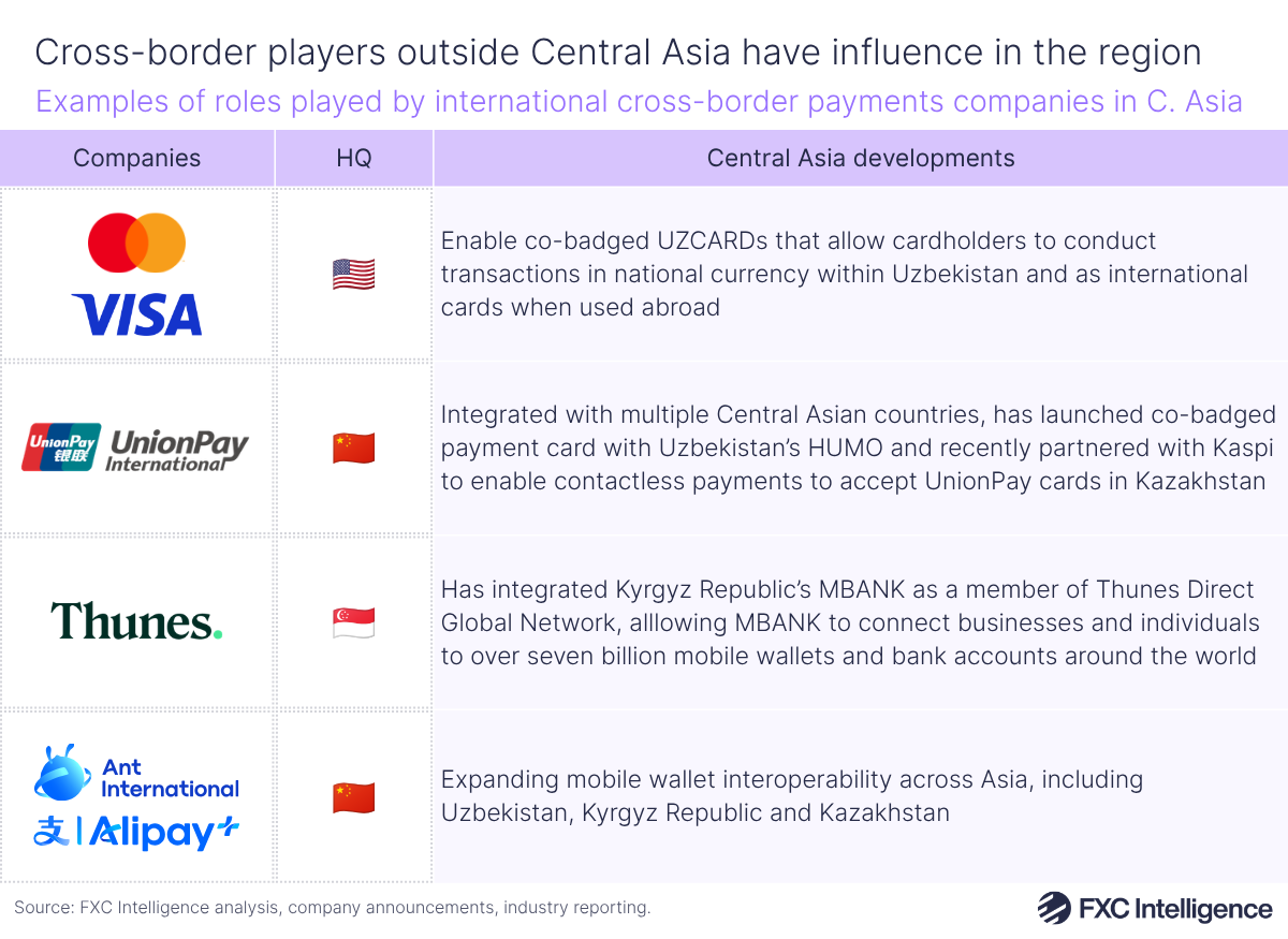 A table graphic showing examples of roles played by international cross-border payments companies in Central Asia, with columns for the companies (Mastercard and Visa, UnionPay International, Thunes and Ant International/Alipay+), company HQ country and the Central Asia developments for those companies