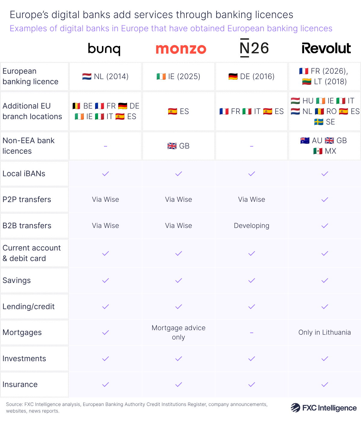 A table graphic showing examples of digital banks in Europe (bunq, Monzo, N26 and Revolut) that have obtained European banking licences, with columns for each bank and rows for where they hold the European banking licence, the location of additional EU branch locations, the location of non-EEA bank licences, whether they have local iBANS, whether they provide P2P transfers, whether they provide B2B transfers, whether they provide a current account & debit card, whether they provide a savings product, whether they provide lending/credit, whether they provide mortgages, whether they provide investments and whether they provide insurance