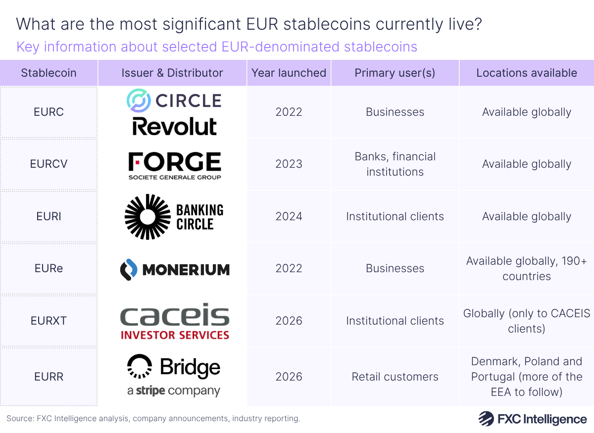 A table graphic showing key information about selected euro-denominated stablecoins (EURC, EURCV, EURI, EURe, EURXT and EURR), with columns for stablecoin, issuer, year launched, primary user(s) and locations available