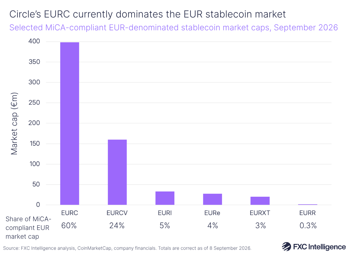 A bar chart showing the market caps of MiCA-compliant euro-denominated stablecoins in September 2026, in order: EURC, EURCV, EURI, EURe, EURXT and EURR.