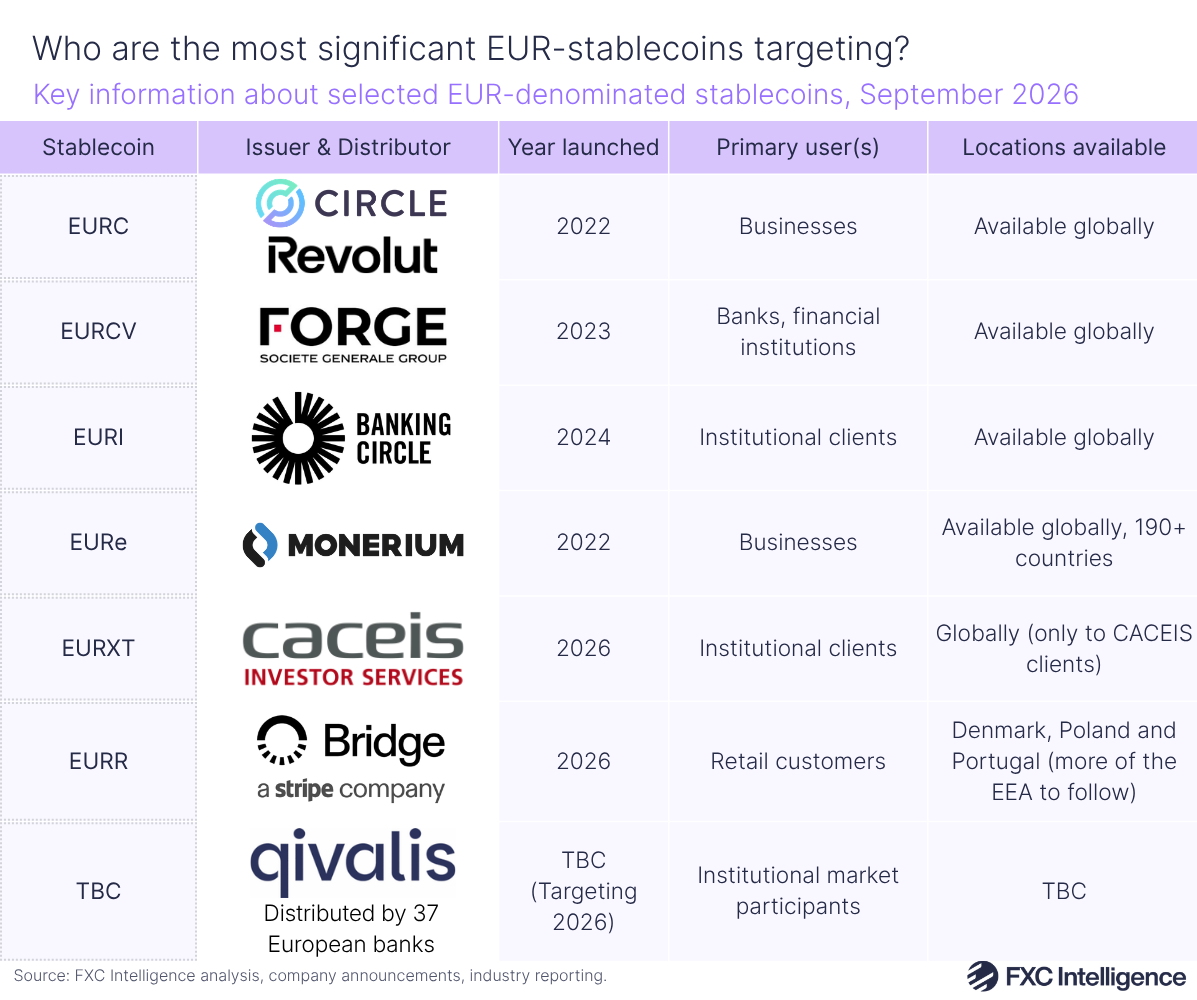 Table showing key details about euro-denominated stablecoins: EURC, EURCV, EURI, EURe, EURXT, Revolut's EURR and the planned Qivalis EUR stablecoin
