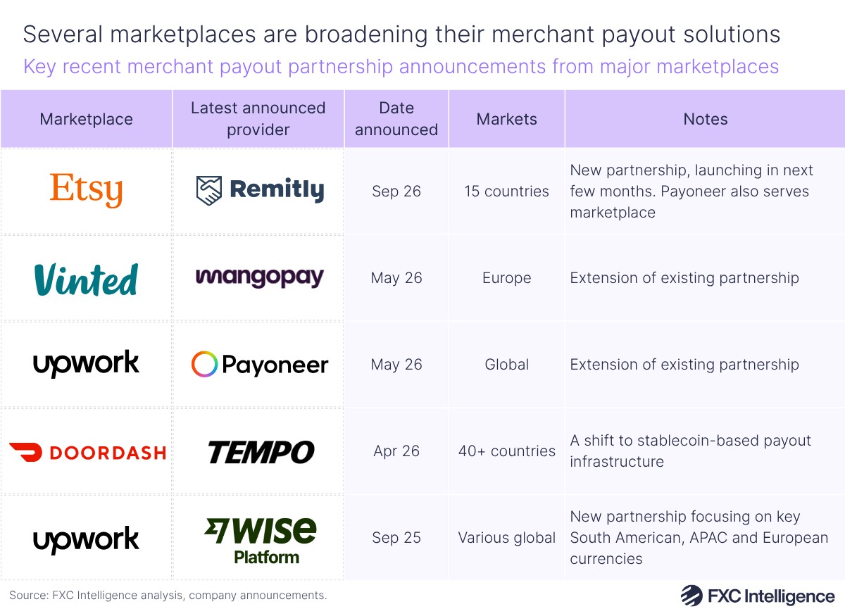 A table graphic showing key recent merchant payout partnership announcements from major marketplaces, with columns for the marketplaces' logos, the logos of the latest announced provider for each marketplace, the date of the announcement, the markets the partnership is covering and notes on the partnership