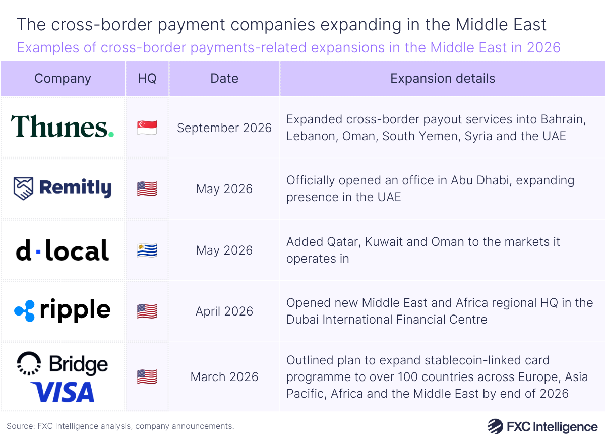 A table graphic showing examples of cross-border payments-related expansions in the Middle east in 2026. There are columns for the company logos, the flags of the countries the companies are headquartered in, the date of the expansion announcement and details of the expansion