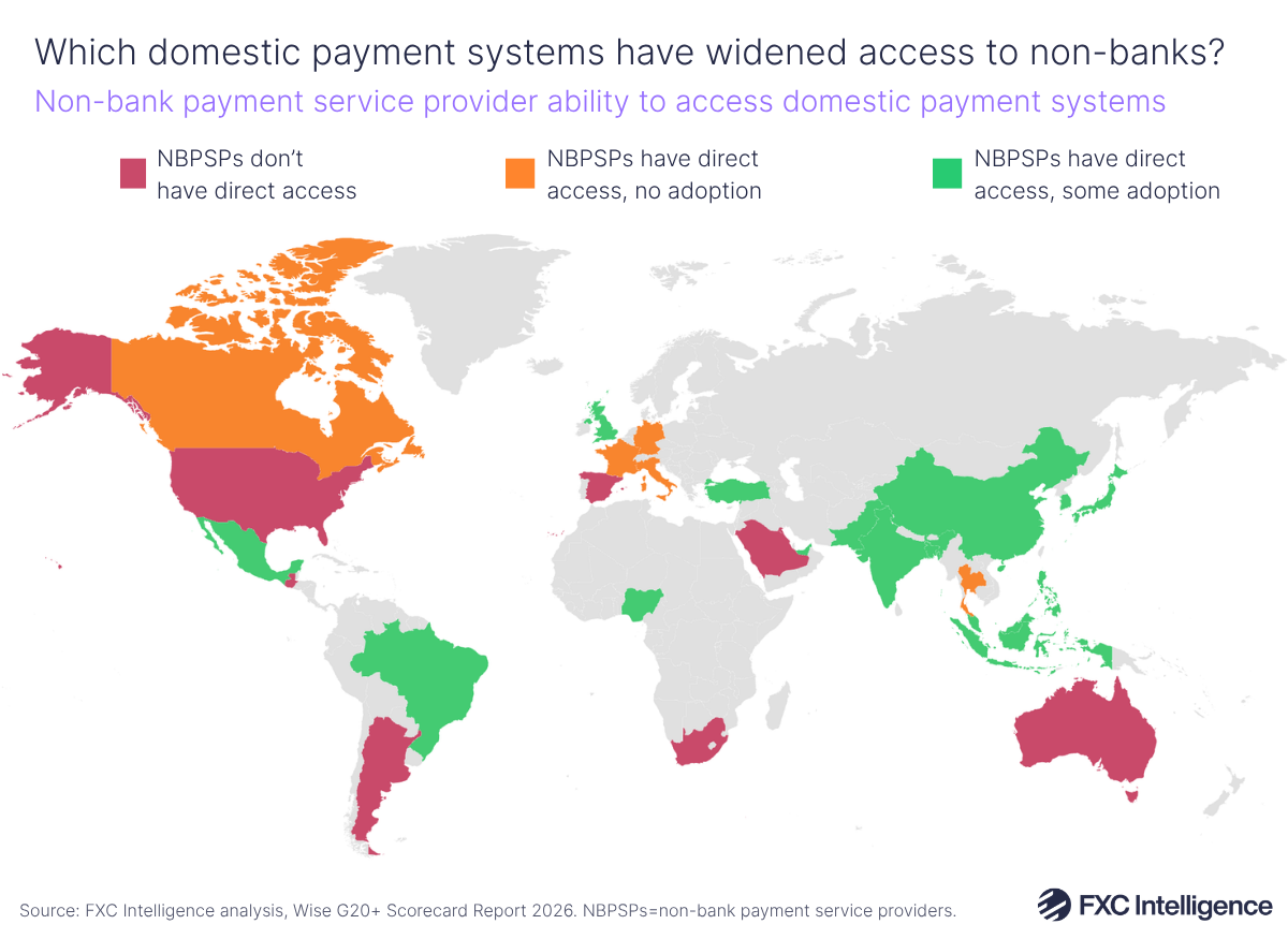 A map graphic showing the world with nations assessed in Wise's Cross-Border Payments Scorecard for 2026 coloured by whether non-bank payment service providers have direct access to domestic payment systems (in red), whether non-bank payment service providers have direct access to domestic payments systems but there has been no adoption (in orange) and if non-bank payment service providers have direct access to domestic payment systems and there has been some adoption (in green)