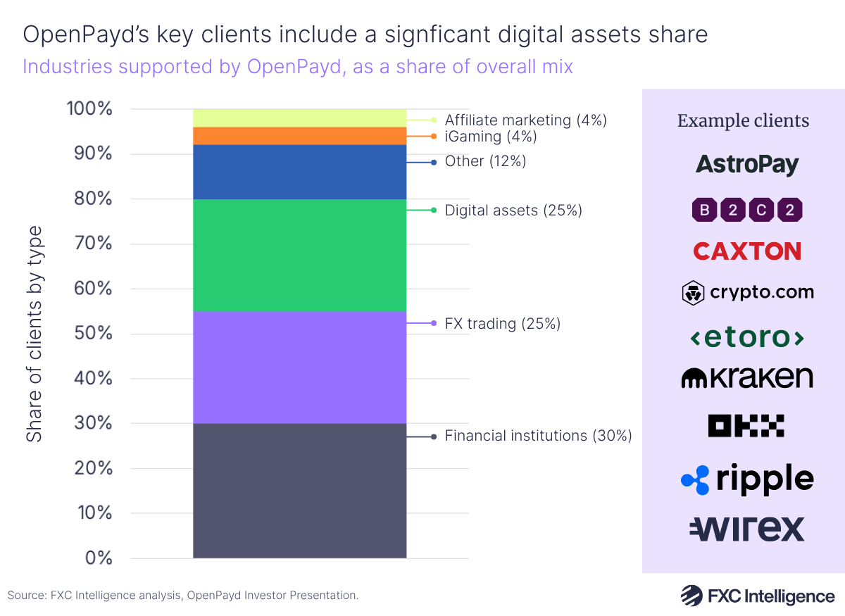 A chart titled 'OpenPayd’s key clients include a signficant digital assets share' showing industries supported by OpenPayd, as a share of overall mix, alongside key client logos for AstroPay, B2C2, Caxton, Crypto.com, EToro, Kraken, OFX, Ripple and Wirex