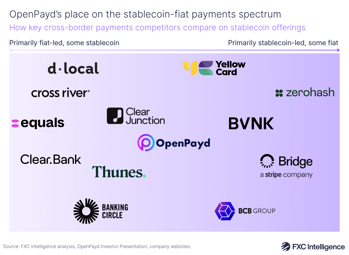 A graphic titled 'OpenPayd’s place on the stablecoin-fiat payments spectrum' showing how key cross-border payments competitors compare on stablecoin offerings